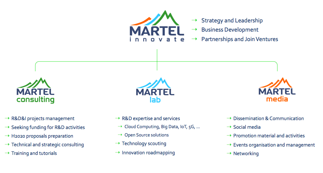 Martel new organisational structure